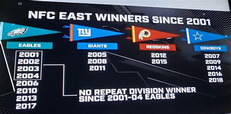 nfc east most division wins